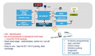 大聯大友尚集團推出STM NFC解決方案，助力智能計量表軟件開發